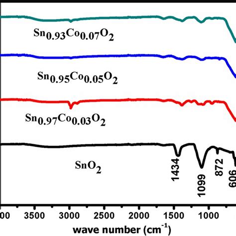 Schematic Diagram Of Synthesized Pure 3 5 And 7 Of Co Doped Sno2