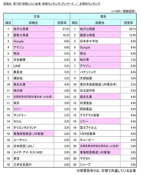 2022年卒の大学生の“就職したい企業・業種”ランキング、上位23社に大手メディア皆無！ → フェイクばかりなので信用がなくなり、人気も