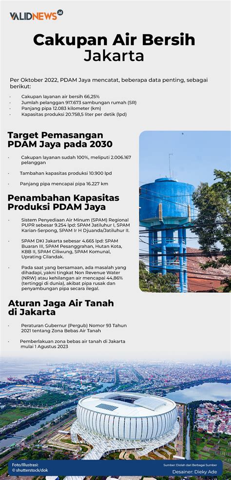 Cakupan Air Bersih Jakarta