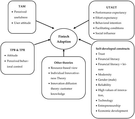 Factors Affecting Fintech Adoption A Systematic Literature Review