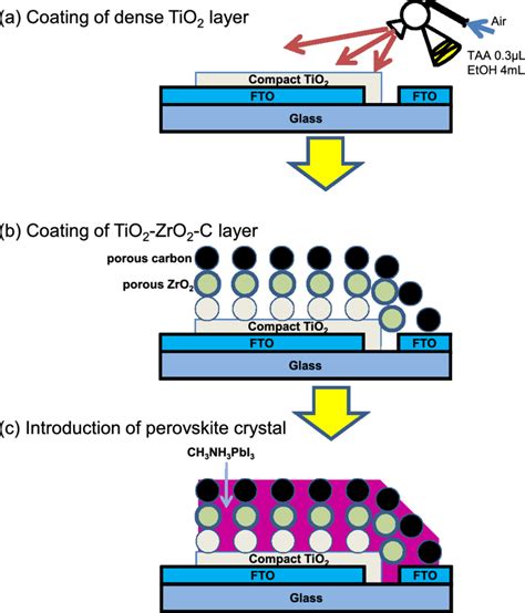 Perovskite Solar Cell Fabrication