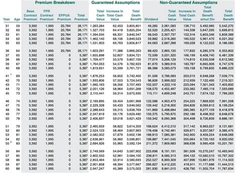 Whole Life Insurance Cash Value Chart Whole Life Insurance Life