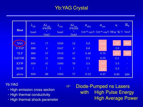 PPT New Concept Of DPSSL Tuning Laser Parameters By Controlling