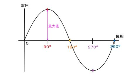 【最強のわかりやすさ】正弦波交流の平均値、瞬時値とは？簡単に解説 電気の泉