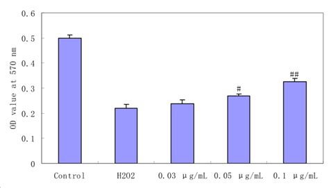 Protective Effect Of Salidroside On H 2 O 2 Induced Cell Damage Cells