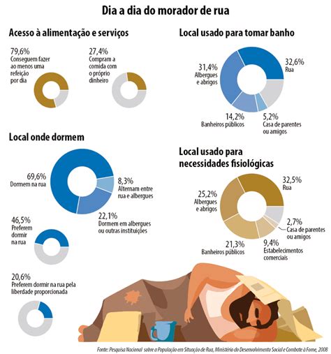 Os Dados Que Ajudam A Conhecer E Entender A Popula O De Rua Rede Macuco