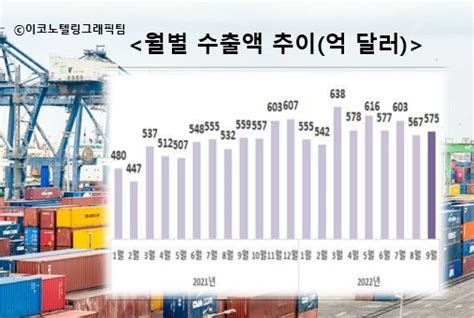 10월 들어 무역적자가 계속 우리나라 무역적자 누적 300억달러 넘어