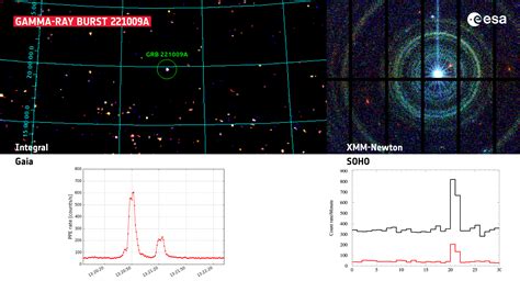 Esa Esa Spacecraft Catch The Brightest Ever Gamma Ray Burst