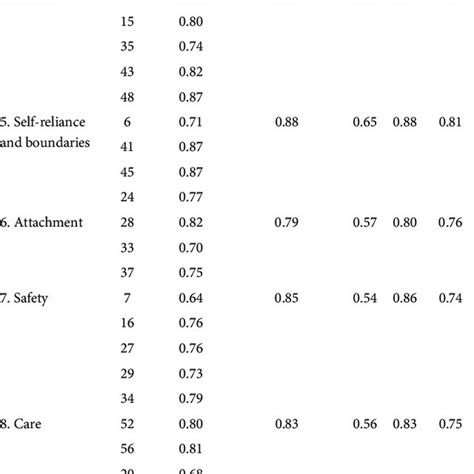 Convergent Validity And Internal Reliability Of The 11 Factor Chinese