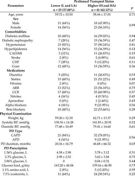 Comparison of baseline parameters of patients grouped according to ...