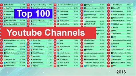 The Top 100 Most Subscribed Youtube Channels Of All Time Youtube