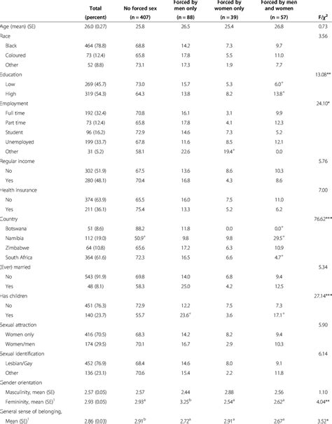 Characteristics Of Southern African Lesbian And Bisexual Women By