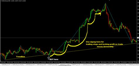 Swing Zigzag Mt4 Indicator Download Forexpen Download Free Forex Ea