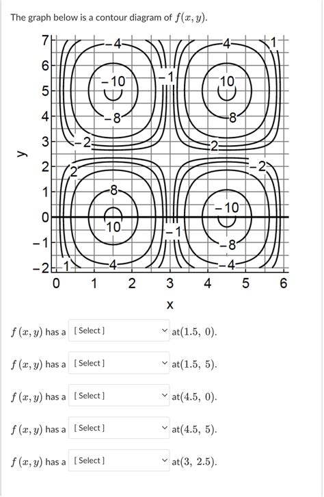 Solved The Graph Below Is A Contour Diagram Of F X Y F X Y Chegg