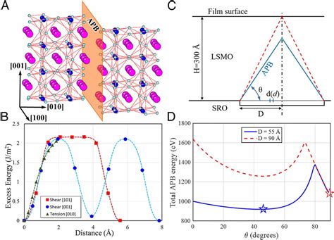 Designing Antiphase Boundaries By Atomic Control Of Heterointerfaces Pnas