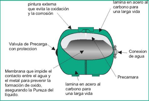 25102 Tanque Hidroacumulador Horizontal Con Membrana Aqua Press