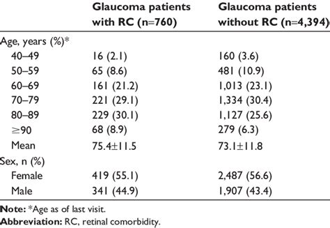 Age And Sex Of Patients With And Without Comorbid Retinal Disease Download Table