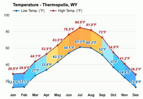 April Weather forecast - Spring forecast - Thermopolis, WY