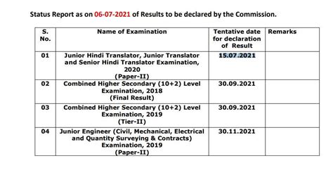 SSC JHT 2020 Paper II Result Date Announced Check Details Here