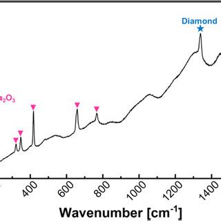 Color Online Representative Raman Spectra Of A Diamond Sio Ga O