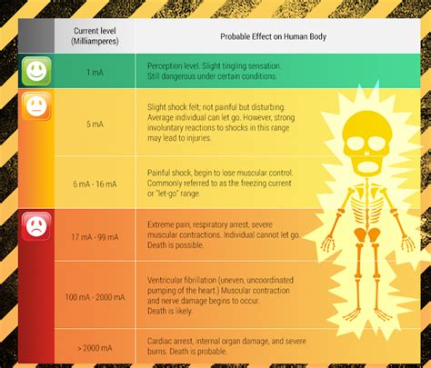 Effects Of Electric Currents On Human Body Electricaltech The