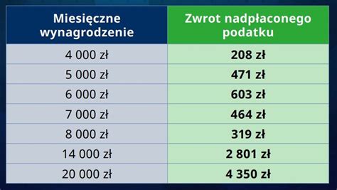 Rozliczenie Pit Kto Dostanie Zwrot A Kto Dop Aci Przyk Ady I Tabela