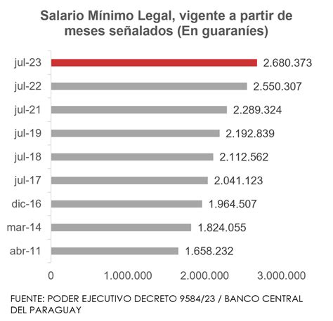 A Partir De Julio El Salario M Nimo Legal Vigente Ser Mayor Mentu