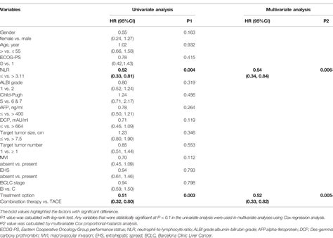 Table 3 From Efficacy And Safety Of TACE Combined With Lenvatinib Plus