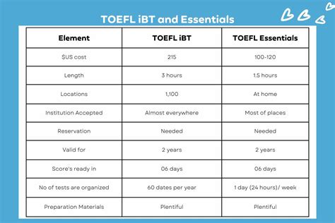 Pte Det Ielts Toefl Toeic Comparison