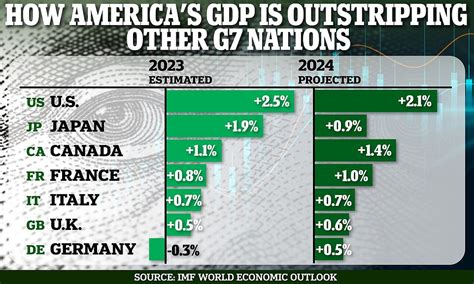 Report Us Economy Grew Faster Than Any Other G Country Last Year