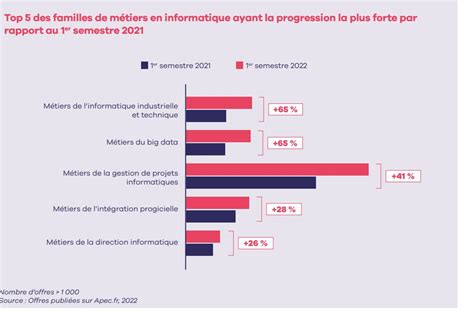 Emploi It L Apec Table Sur Des Recrutements Records En Le