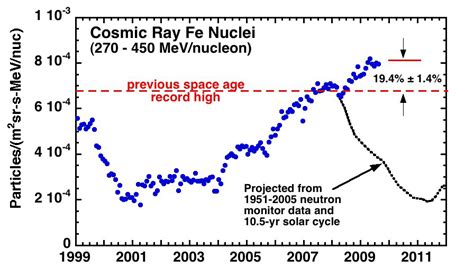 A Detailed Look At Galactic Cosmic Rays