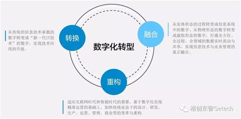 数字化转型定义及优秀案例数字化定义样例 Csdn博客