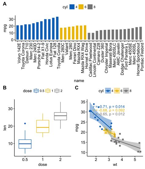 Ggplot2 Easy Way To Mix Multiple Graphs On The Same Page R Bloggers