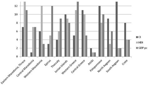 Rankings For Composite Indicator Ci Hdi Human Development Index