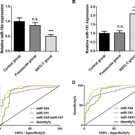 Clinical Value Of Serum MiR 184 And MiR 191 In Patients With NSCLC A