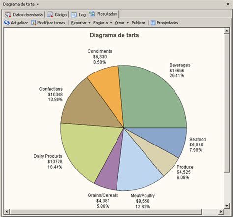 Diagrama De Tarta Que Muestra El Beneficio Por Categorías