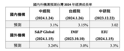 回應112年經濟成長率下修 國發會：四年平均仍為亞洲四小龍之首 要聞 工商時報