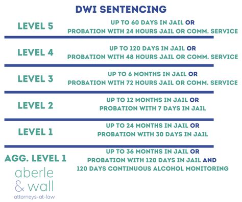 Dwi Sentencing — Aberle And Wall