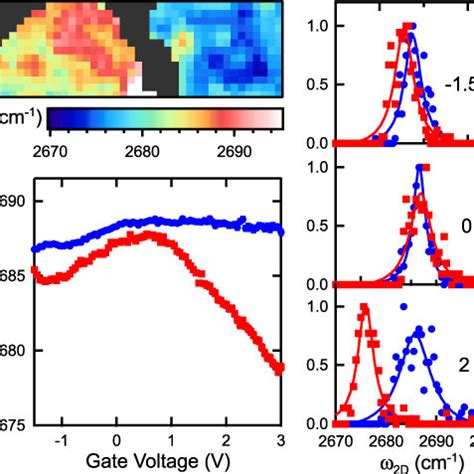 2D Peak Position Analyses A Two Dimensional Raman Mapping Of The 2D