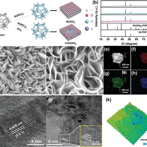 Synthesis Morphology And Composition Of Materials A Schematic