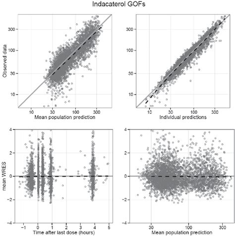 Figure S2 Goodness Of Fit Gof Plots For Final Population Pk Model Of Download Scientific