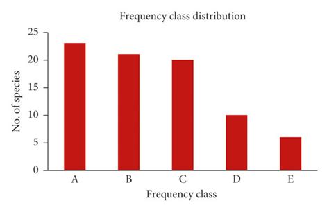 Frequency Class Distribution Of Woody Species Download Scientific