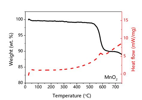 Figure S4 TG And DSC Profiles Of MnO2 Powders In Ar Atmosphere With A