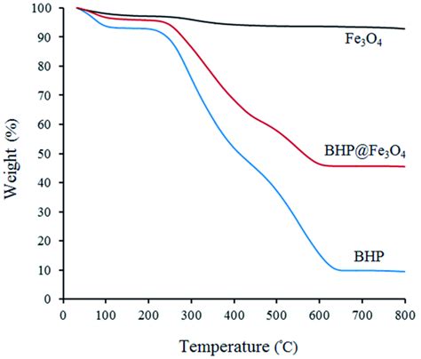 Tga Curves Of Bhp Fe3o4 And Bhpfe3o4 Organocatalyst Download