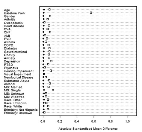 Maximum Absolute Standardized Mean Differences Before And After Download Scientific Diagram