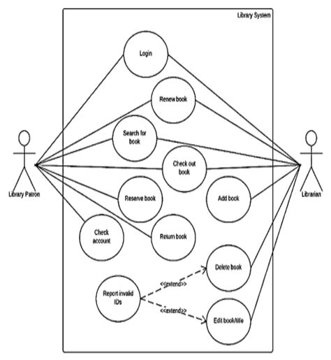 Use Case Diagram For Library Management System - wiredfasr