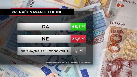 EKSKLUZIVNO ISTRAŽIVANJE Jesmo li se naviknuli na euro Većina još