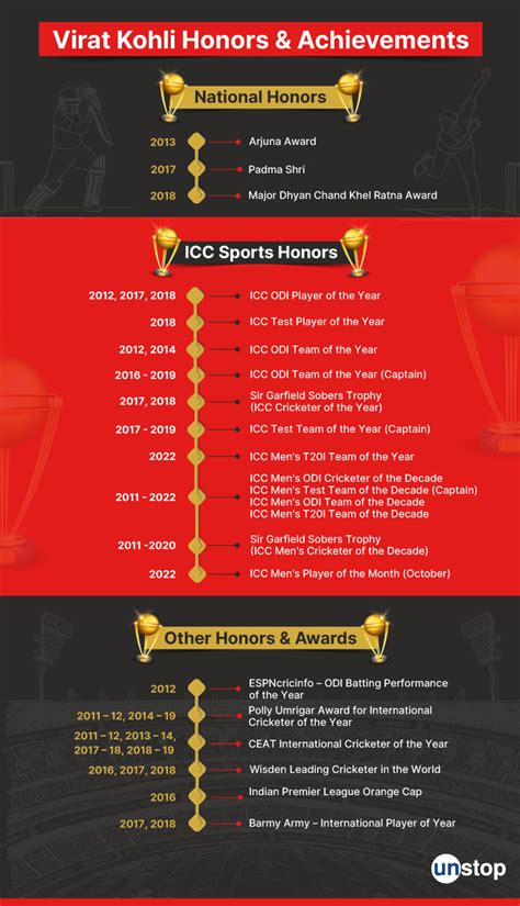 Virat Kohli Education, Early Life & Cricket Journey In A Snapshot ...