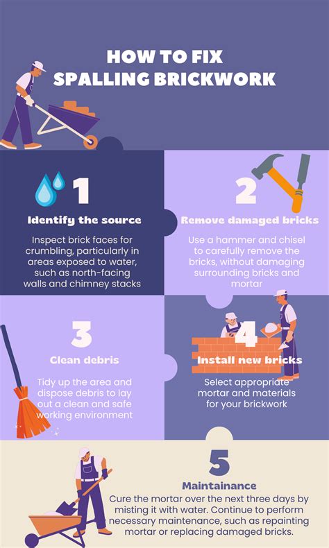 How to Repair Spalling Brickwork | Tips for Maintenance and Fixing